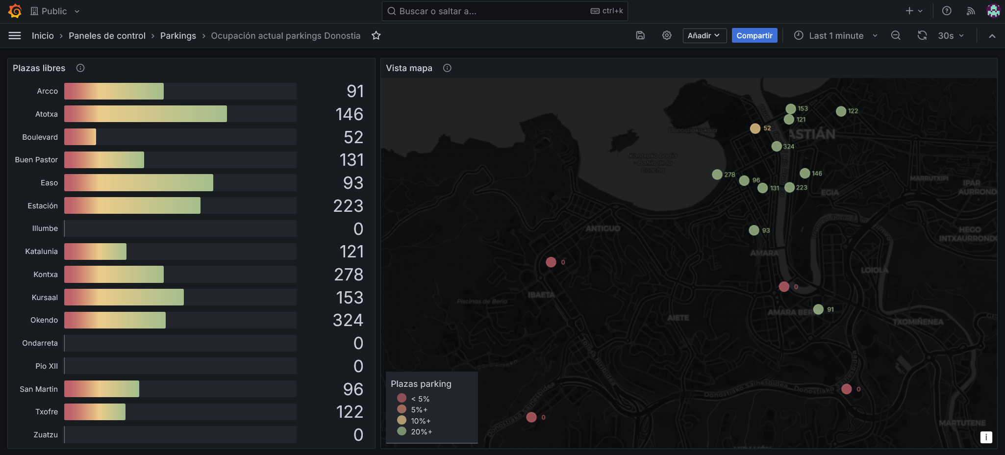 Dashboard completo en Grafana