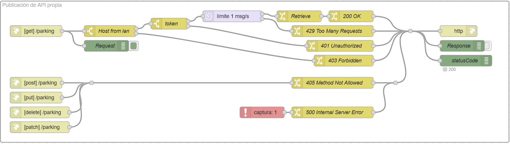 Flujo de publicación de API en Node-Red