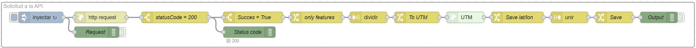 Flujo de Node-Red de solicitud a la API
